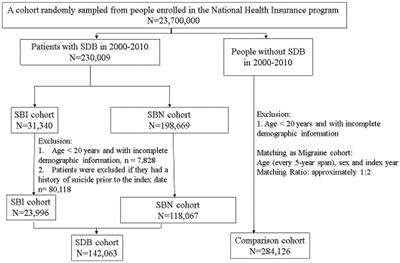 Increasing Risks of Suicide Attempt and Suicidal Drug Overdose After Head Trauma in Patients With Sleep-Disordered Breathing: A Population-Based Study